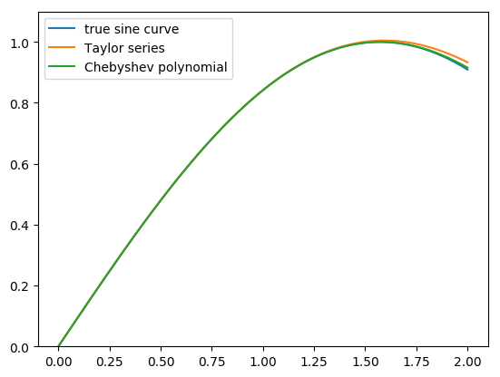 a graph of the sine function versus various polynomial approximations
