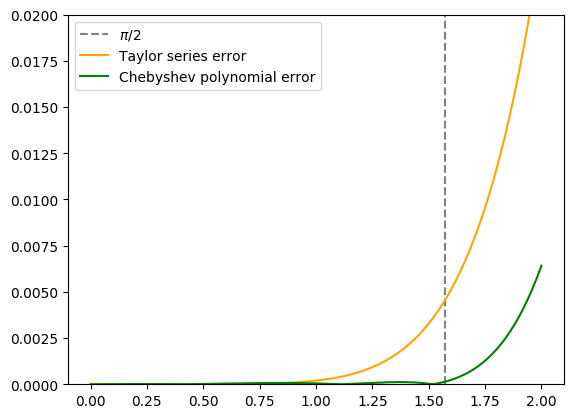 a graph of various sine approximation errors